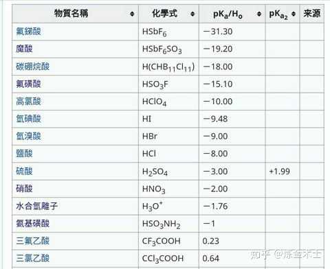 氟锑酸魔酸王水高氯酸中谁是最强酸