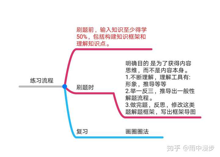 怎样有效刷题,并对错题进行巩固整理?