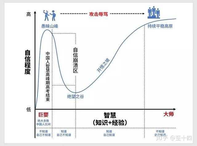 1 人赞同了该回答 还有一个芝诺的知识圆圈理论 是说知道的越多知识的