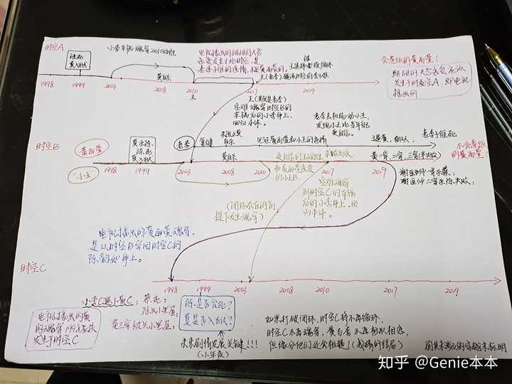 如何简单理清《想见你》的时间线?