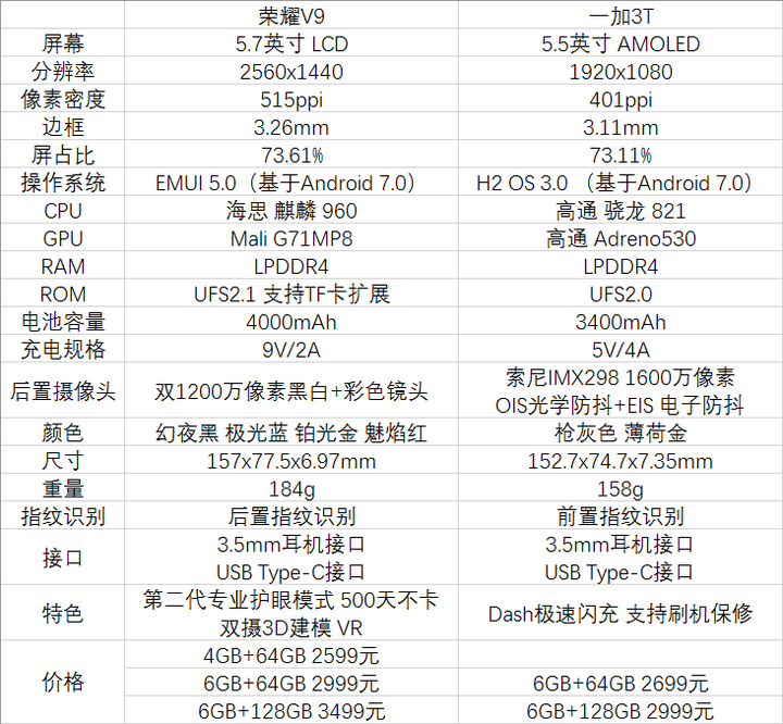 荣耀v9和一加3t详细参数对比图