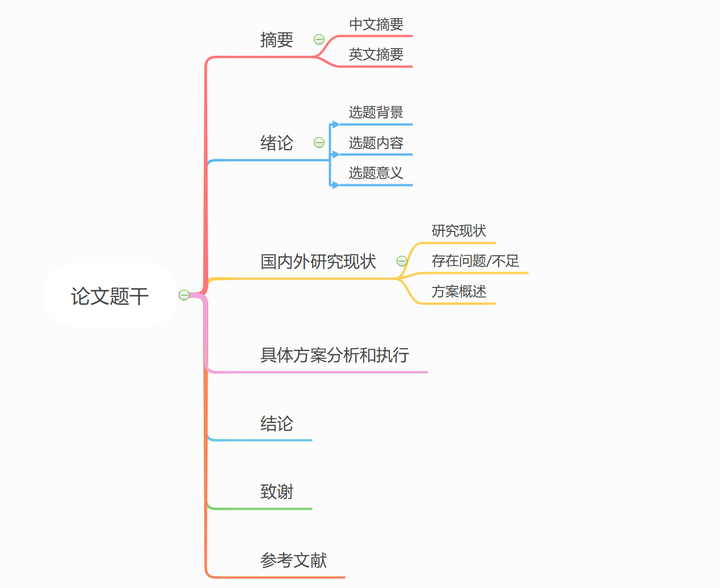 下图给出一个大概的参考 善用思维导图工