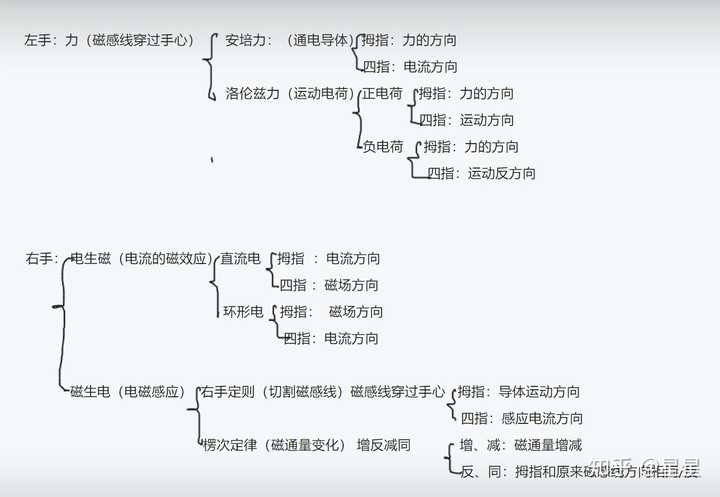 安培力是用来判断力的方向的,只有安培力和洛伦兹力.