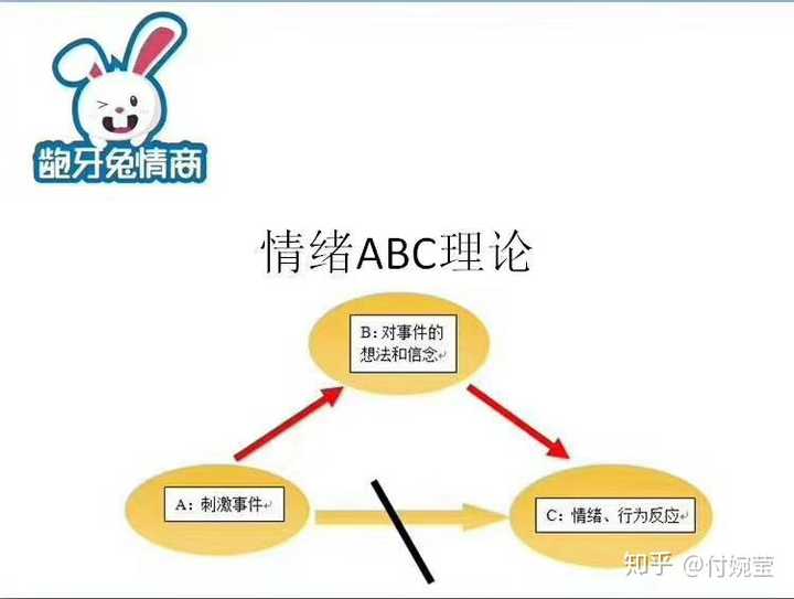 分享心理学中一个非常重要的理论《情绪abc,指的是影响我们情绪的不