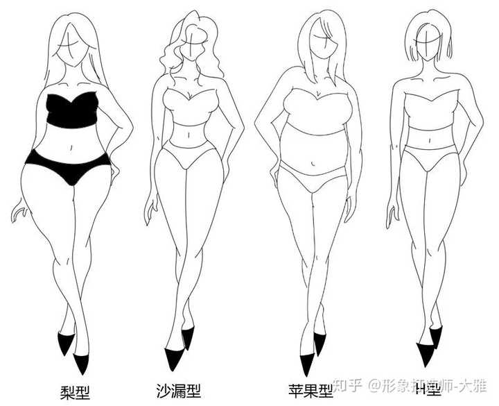 脂肪主要沉积在臀部及大腿,上半身不胖下半身胖,状似梨型.