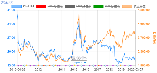 目前沪深300的市盈率为11.19,在过去10年中所处的pe百分位是32.