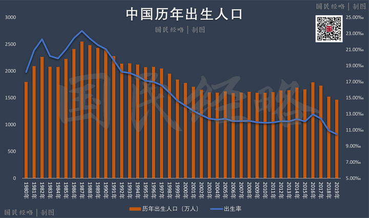 如何看待国家统计局公布2019人口信息:出生人口1465万