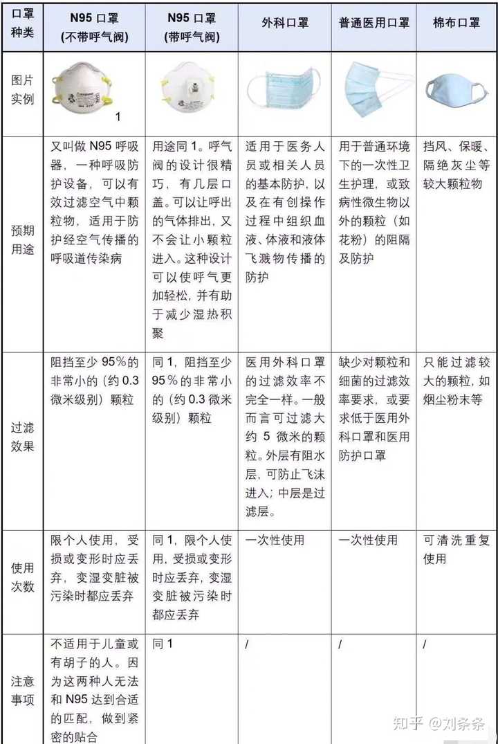 口罩执行标准《yy/t 0969-2013能阻挡≥95%的细菌,但无法高效过滤气