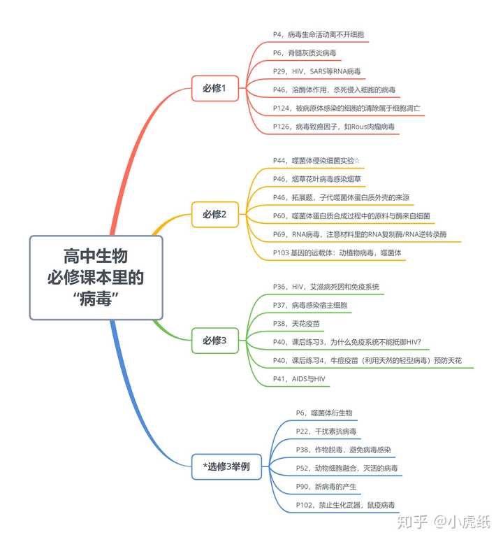 高中生物课本里的"病毒"