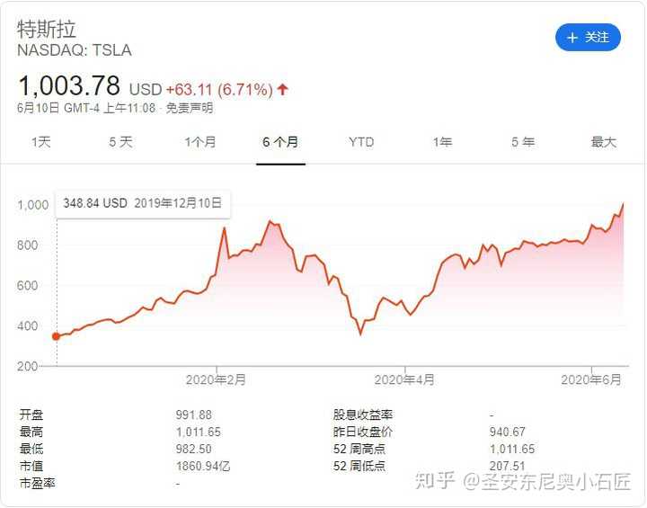 特斯拉股票近6个月走向