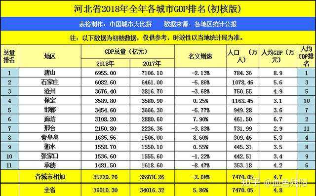 河北省哪个市地区经济最发达?