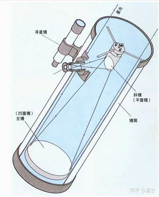 我先来回答下这个问题本身: 一般望远镜的光学系统分为三种,折射式