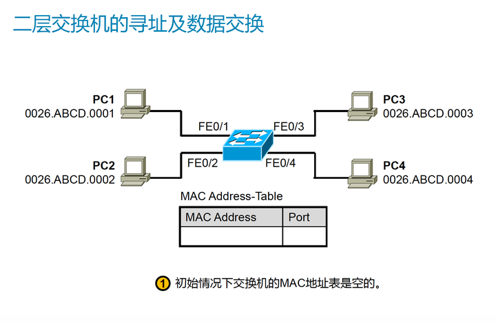 交换机mac表的获取?