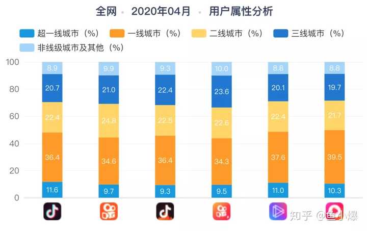 抖音用户在超一线及一线城市分布最多