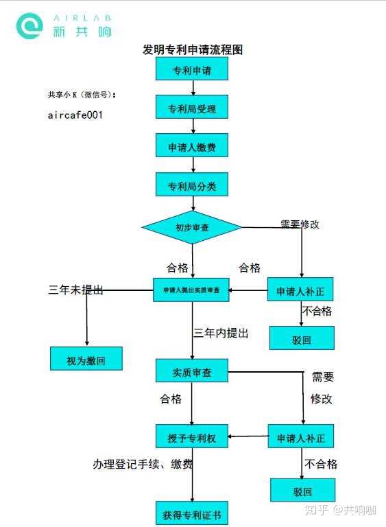 专利申请的流程是怎样的?需经哪几个阶段?最快多长时间能获得通过?