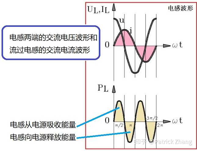 电感两端的电压波形和流过它的电流波形,以及功率曲线