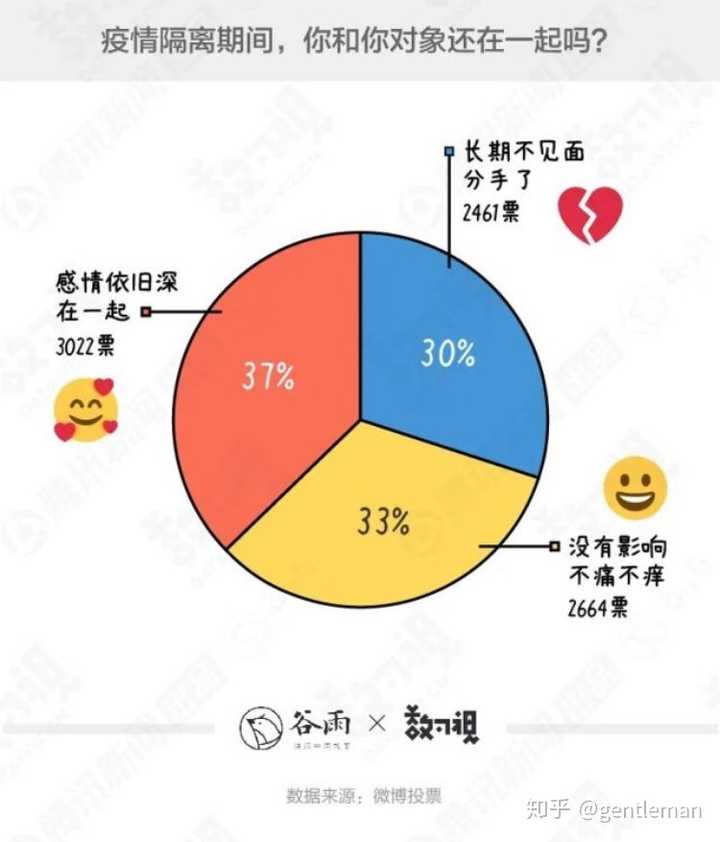 网络上能搜到的,是在普度大学的一项研究中, 异地恋的分手率和非异地