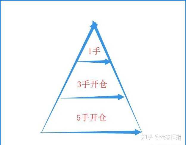期货交易中,如何进行金字塔式建仓?