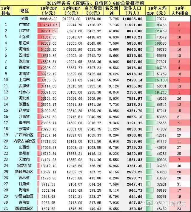 先看一下2019年和今年一季度各省市的人均gdp.