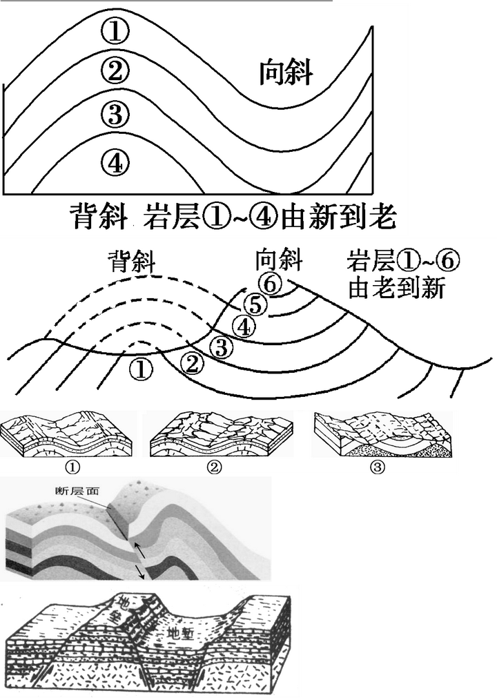 参见书本弯折,折到一定的程度,岩石脆了断了形成断层.