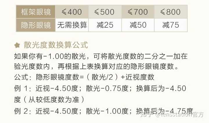 而你提到你的散光超过100度的,是建议你去定制专业的散光隐形眼镜的呐