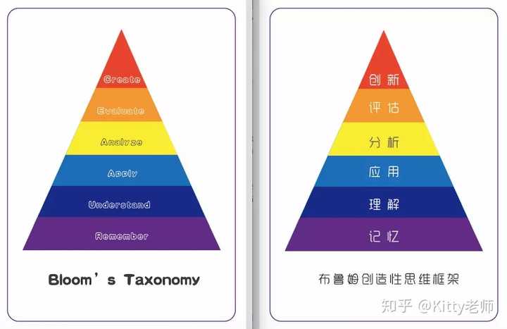 1,布鲁姆创造性思维框架:学会如何给孩子们逐步提出高层次的问题 批判