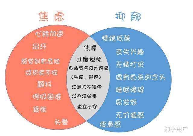 上面这个图片既可以让你认识到焦虑症有哪些症状,又可以让区分和抑郁