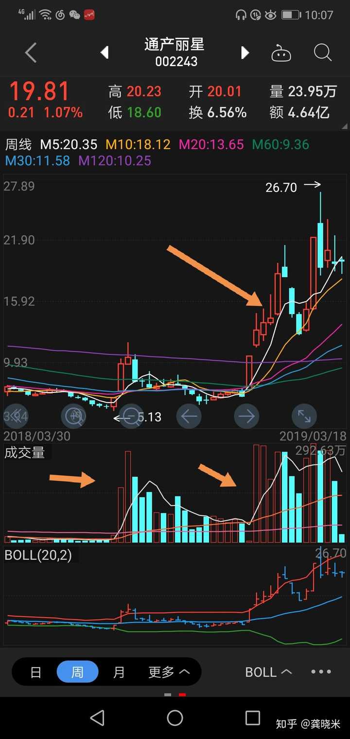 这是通产丽星的周线图,首先看成交量,然后是周线趋势,你看看上面箭头