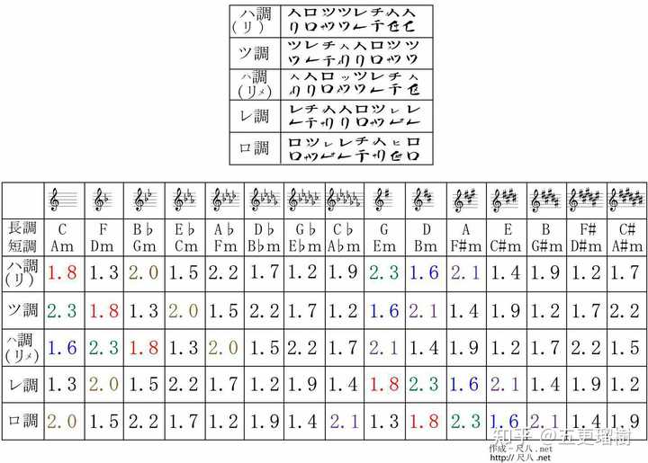 从现代音乐角度来说尺八尺六两种最简易的指法就包揽了c, d, f, g四