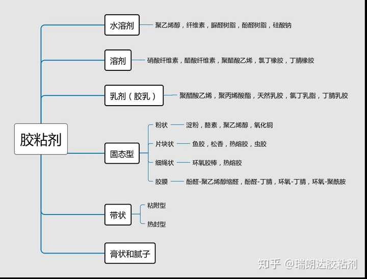 按形态分类结构图