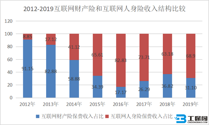 互联网保险行业前景如何?是否值得转行?