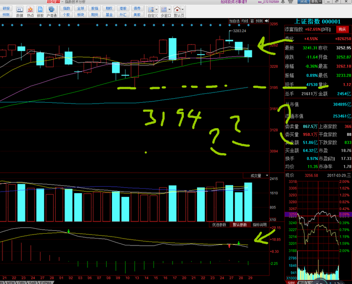 20170329的股市分析以及20170330的走势预测?
