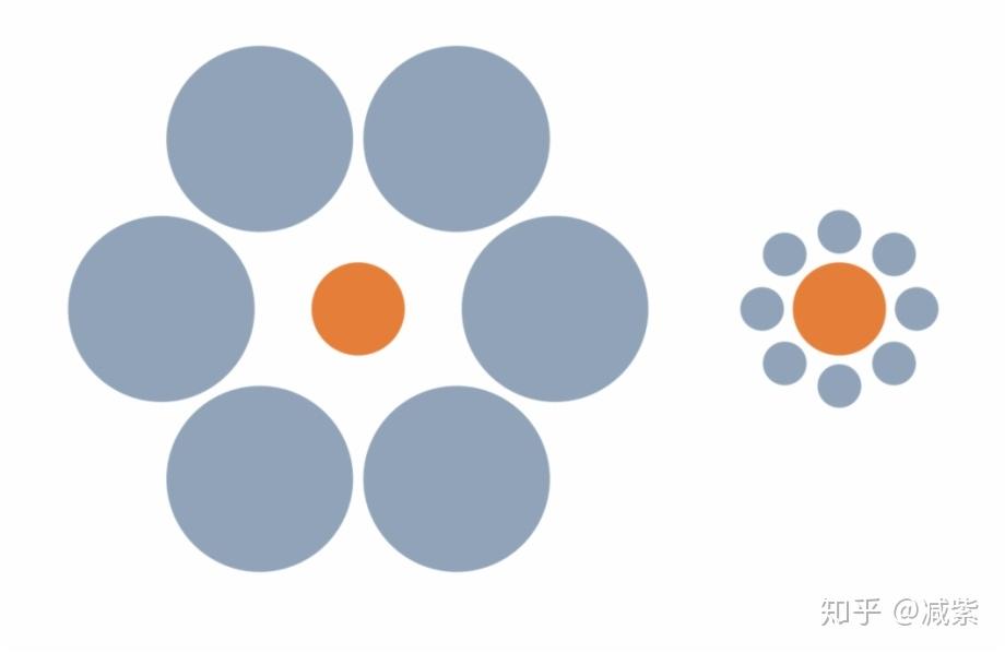 视觉偏差是很容易骗人的,比如上面两个橙色的圆形明明像素上直径一样