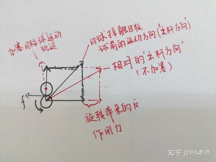 加不同的塞,分离角会产生怎样的变化?