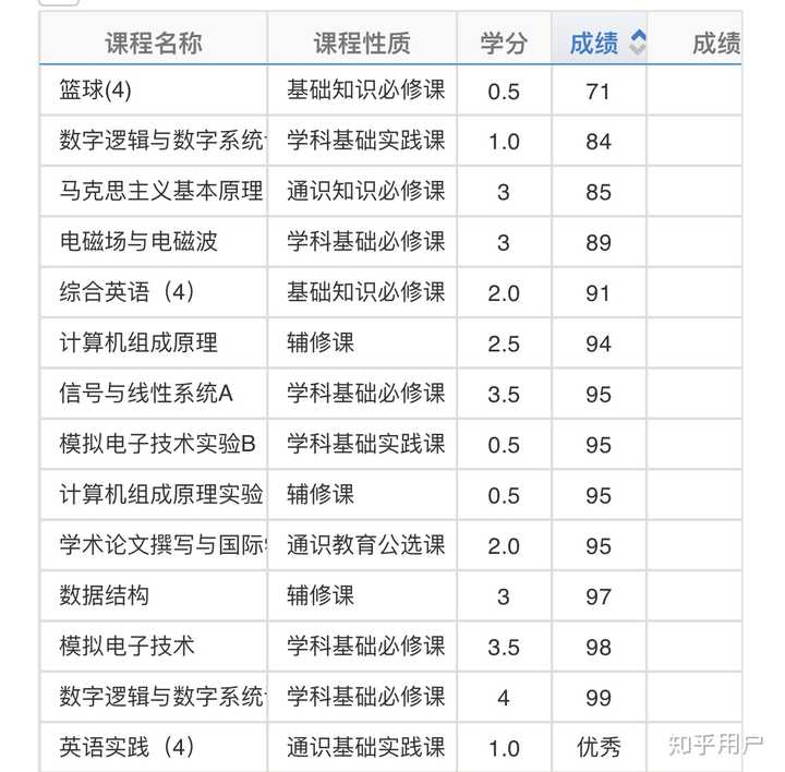 大学中如何拿到高绩点?