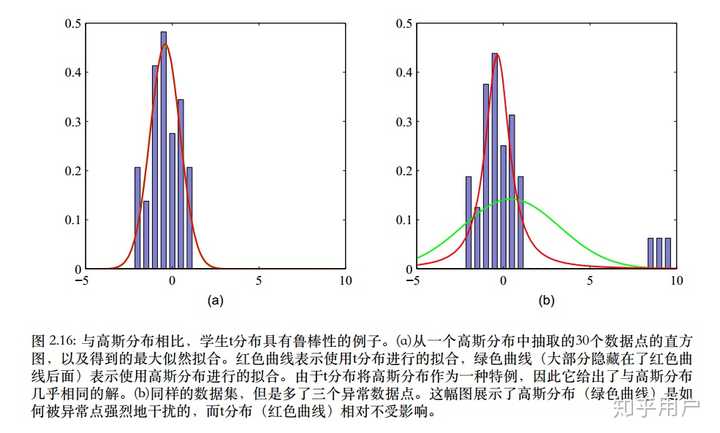 见下图: 同样地,拉普拉斯分布也具有稳健性.