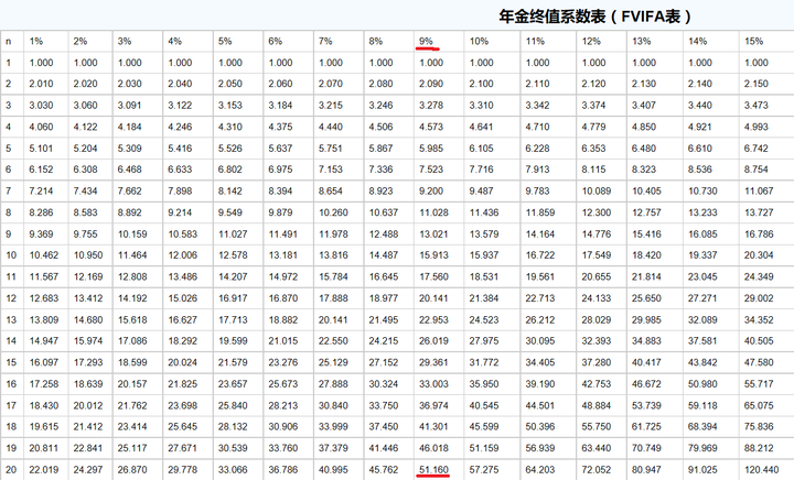 根据年金终值系数表,在n=20一行里,最接近的年金终值系数51.