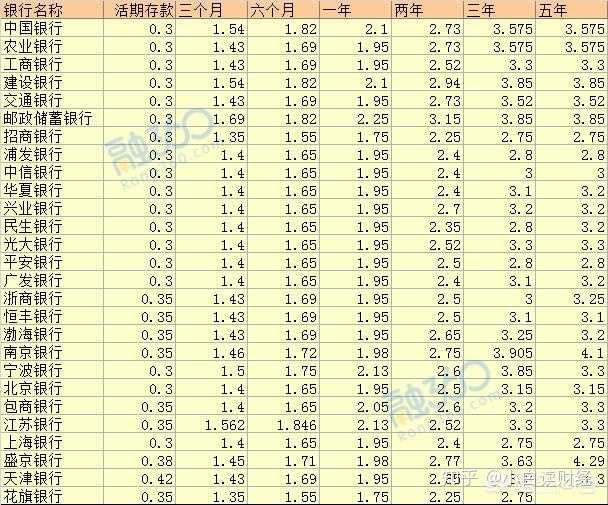 按2019年的银行利率,要存多少钱,每个月才能拿5000元的利息?