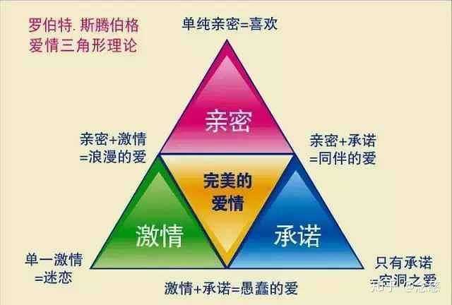 按照罗伯特 斯滕伯格的爱情三角理论,爱情中有三种元素:激情,亲密