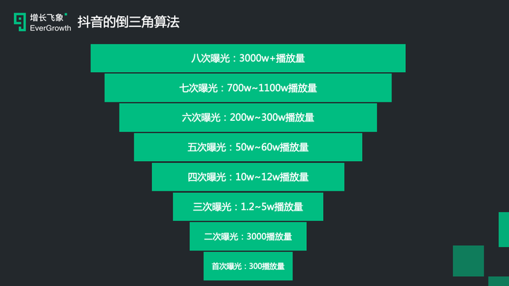 抖音是一种 "倒三角形"的精品流量池算法,下面这张图可以详细解释一下