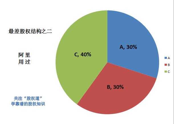 长城汽车与宝马的合作,顺丰与ups的合作等都采用5:5的股权结构,为什么