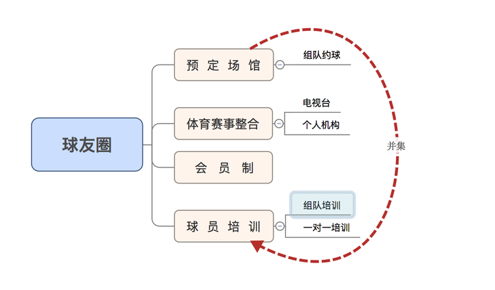 "这个产品: 这是我在一篇新闻中摘取的关于球友圈产品的定位,我用思维