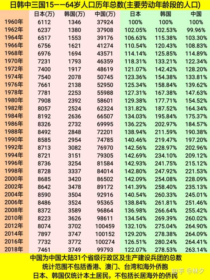 现在日本的劳动力数量已经低于1973年了,如果不能加大外劳引入的力度