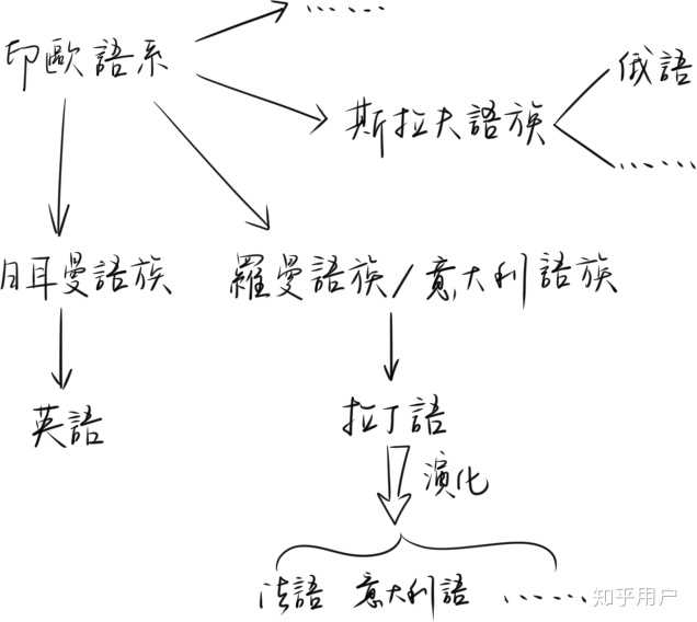 语族,比如印欧语系有 日耳曼语族(英语,德语等 罗曼语族/意大利