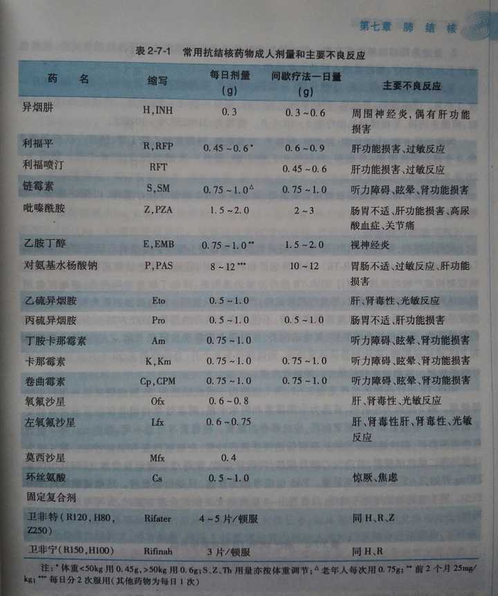 先说一下关于肺结核(摘自八版人卫的内科学) 分类: 临床表现: 常用药