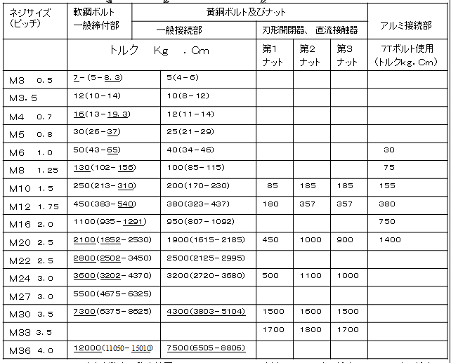 螺栓的紧固扭矩(拧紧力矩)如何选择,有哪些影响因素?