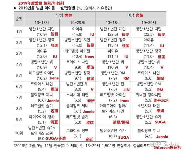 如何看待朴智旻2019年连续蝉联盖洛普爱豆榜第一位?