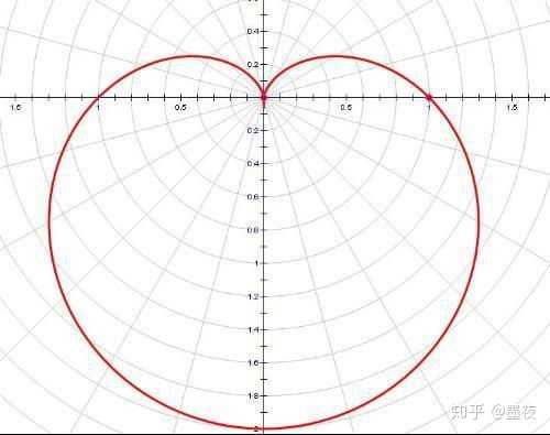 r=a(1-sinθ)图像