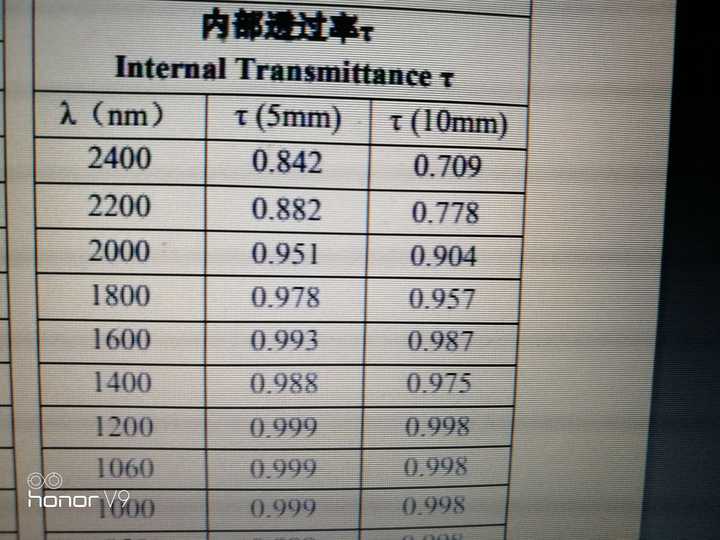 k9玻璃1100nm以上波长的透过率?