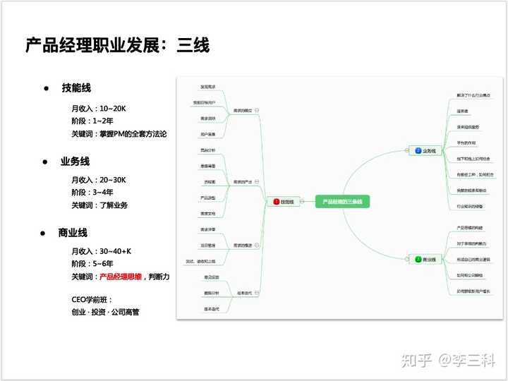 产品经理的职业生涯规划是怎么样的?